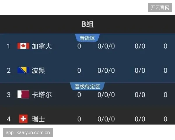 B组实力均衡，加拿大队并无绝对取胜把握，首战波黑的结果将直接影响球队的出线前景。